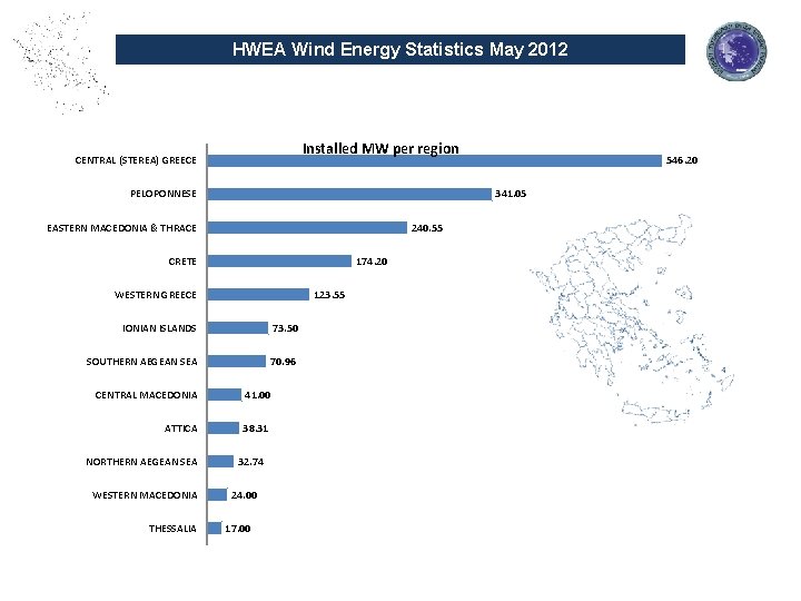 HWEA Wind Energy Statistics May 2012 Installed MW per region CENTRAL (STEREA) GREECE PELOPONNESE