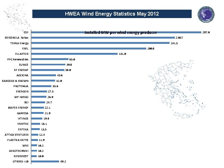 HWEA Wind Energy Statistics May 2012 Installed MW per wind energy producer EDF IBERDROLA