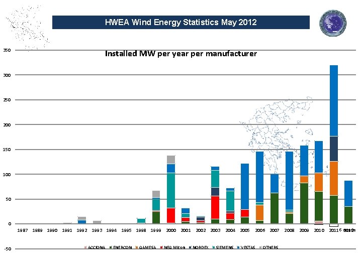 HWEA Wind Energy Statistics May 2012 350 Installed MW per year per manufacturer 300