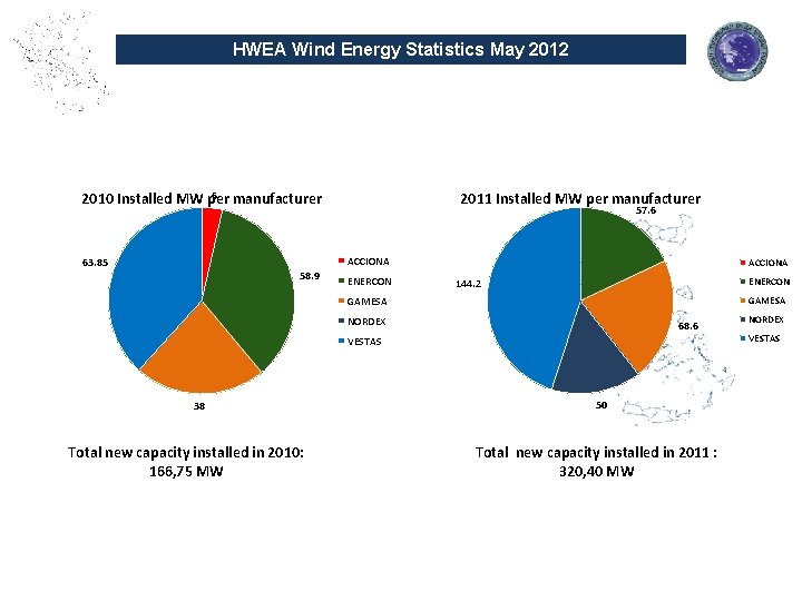 HWEA Wind Energy Statistics May 2012 6 2010 Installed MW per manufacturer 2011 Installed