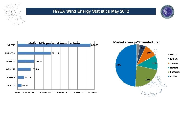 HWEA Wind Energy Statistics May 2012 Installed MW per wind manufacturer VESTAS 854. 35