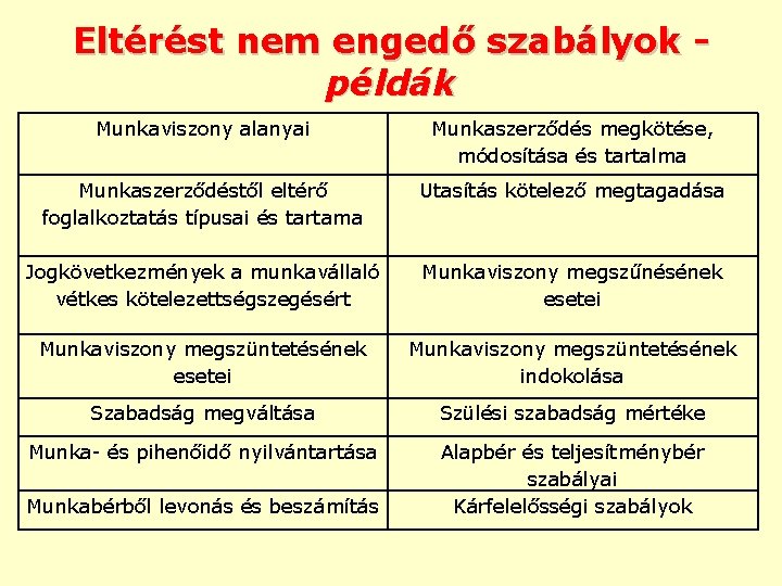 Eltérést nem engedő szabályok példák Munkaviszony alanyai Munkaszerződés megkötése, módosítása és tartalma Munkaszerződéstől eltérő