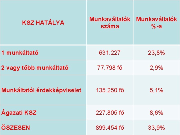 KSZ HATÁLYA Munkavállalók száma %-a 1 munkáltató 631. 227 23, 8% 2 vagy több