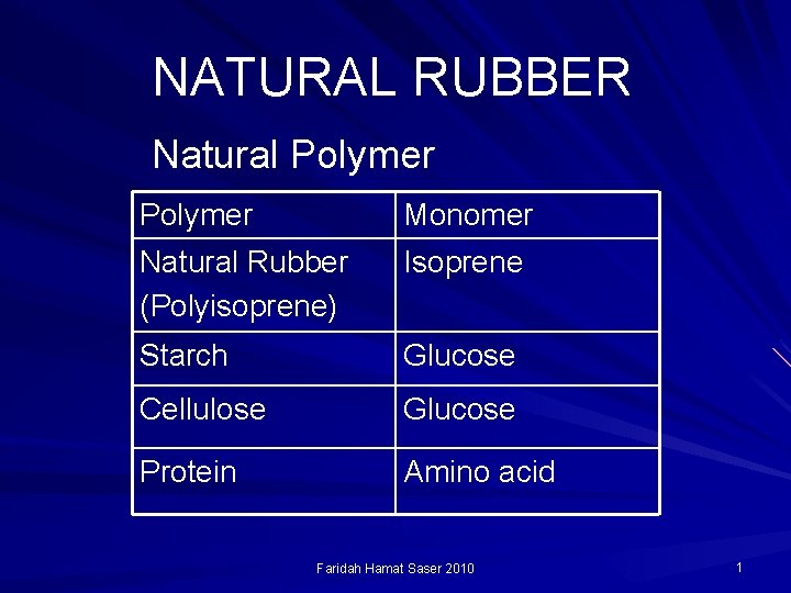 NATURAL RUBBER Natural Polymer Monomer Natural Rubber (Polyisoprene) Isoprene Starch Glucose Cellulose Glucose Protein