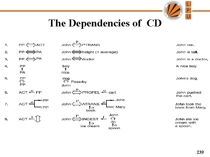 The Dependencies of CD 239 
