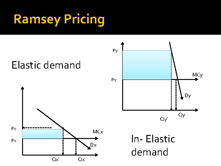 Ramsey Pricing Py Elastic demand MCy Py Dy Qy’ Px MCx Px Dx Qx’