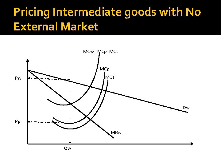 Pricing Intermediate goods with No External Market MCw= MCp+MCt MCp MCt Pw Dw Pp