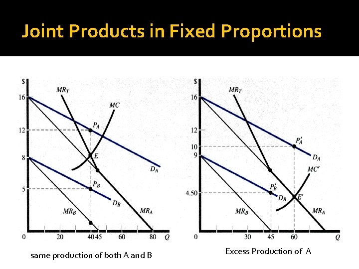 Joint Products in Fixed Proportions same production of both A and B Excess Production