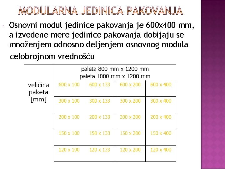  Osnovni modul jedinice pakovanja je 600 x 400 mm, a izvedene mere jedinice