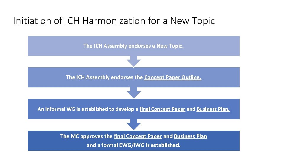 Initiation of ICH Harmonization for a New Topic The ICH Assembly endorses a New
