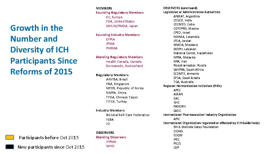 Growth in the Number and Diversity of ICH Participants Since Reforms of 2015 MEMBERS