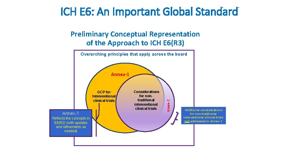 ICH E 6: An Important Global Standard Preliminary Conceptual Representation of the Approach to
