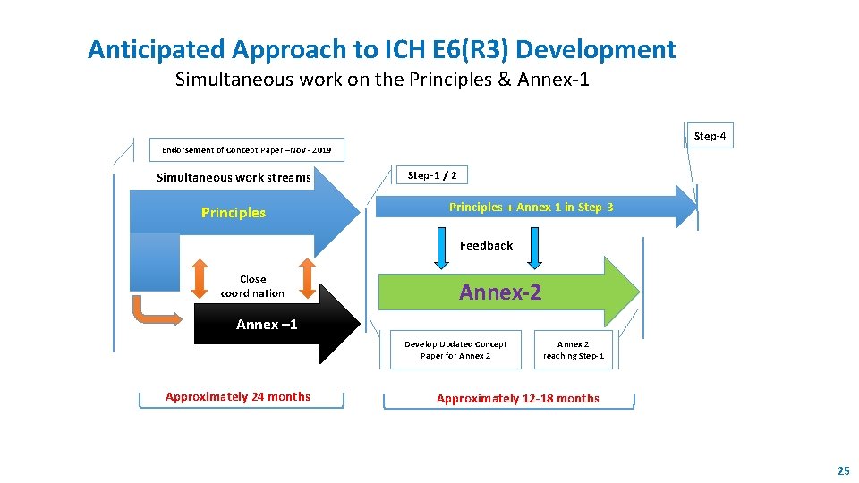 Anticipated Approach to ICH E 6(R 3) Development Simultaneous work on the Principles &