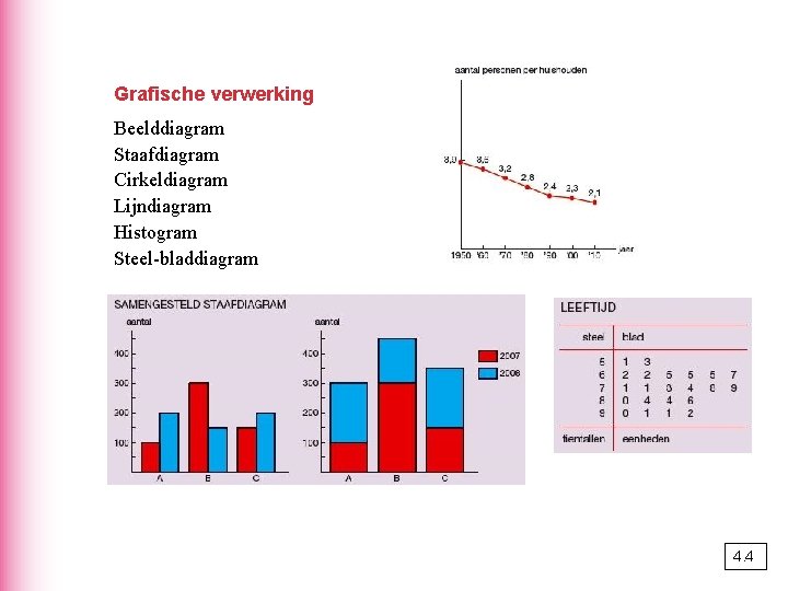 Grafische verwerking Beelddiagram Staafdiagram Cirkeldiagram Lijndiagram Histogram Steel-bladdiagram 4. 4 