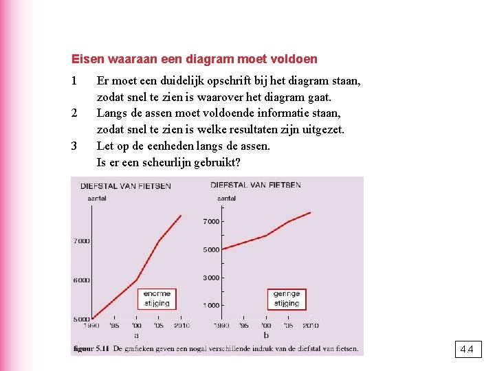 Eisen waaraan een diagram moet voldoen 1 2 3 Er moet een duidelijk opschrift