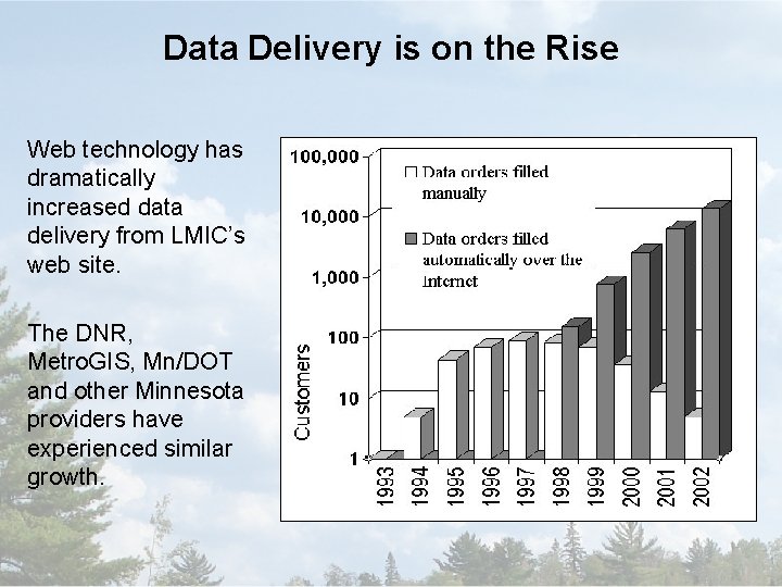 Data Delivery is on the Rise Web technology has dramatically increased data delivery from