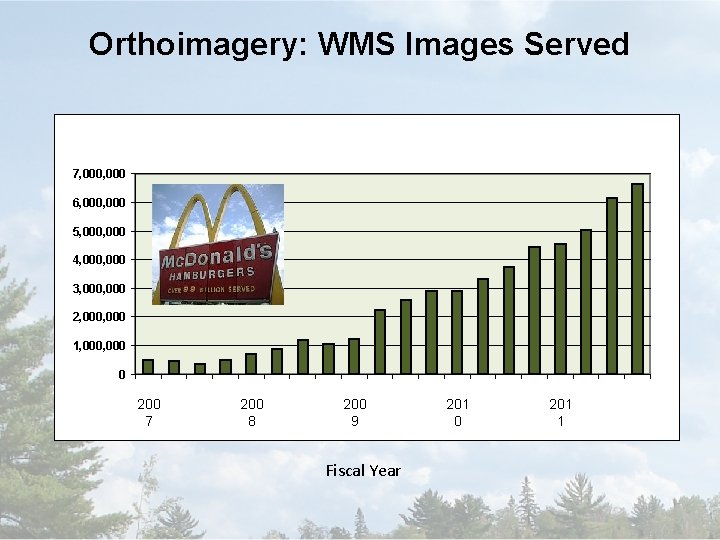 Orthoimagery: WMS Images Served 7, 000 6, 000 5, 000 4, 000 3, 000