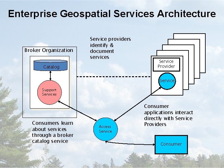 Enterprise Geospatial Services Architecture Broker Organization Service providers identify & document services Catalog Service