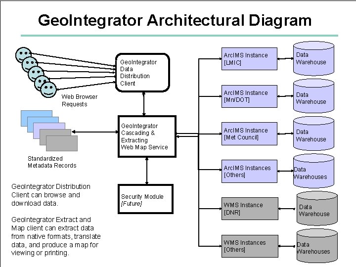 Geo. Integrator Architectural Diagram Geo. Integrator Data Distribution Client Web Browser Requests Geo. Integrator