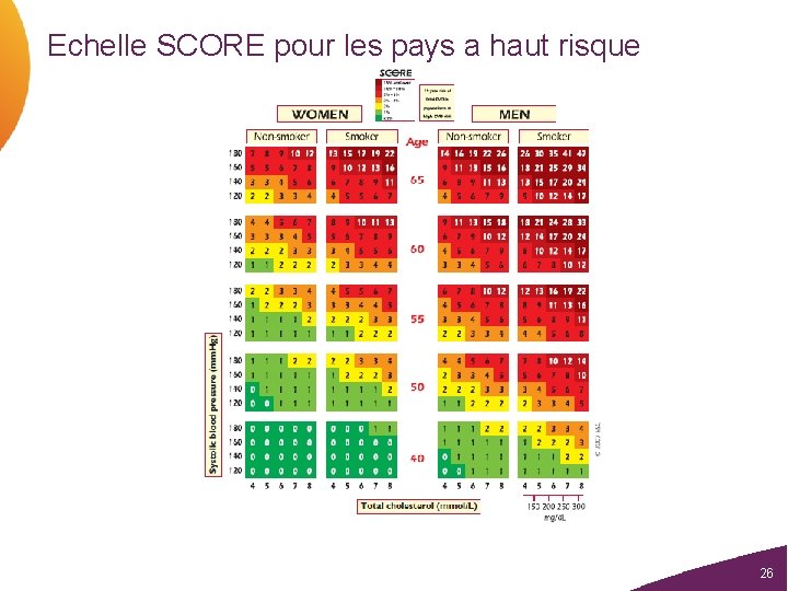 Echelle SCORE pour les pays a haut risque 26 