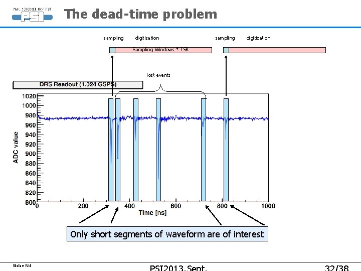 The dead-time problem sampling digitization Sampling Windows * TSR lost events Only short segments The dead-time problem sampling digitization Sampling Windows * TSR lost events Only short segments
