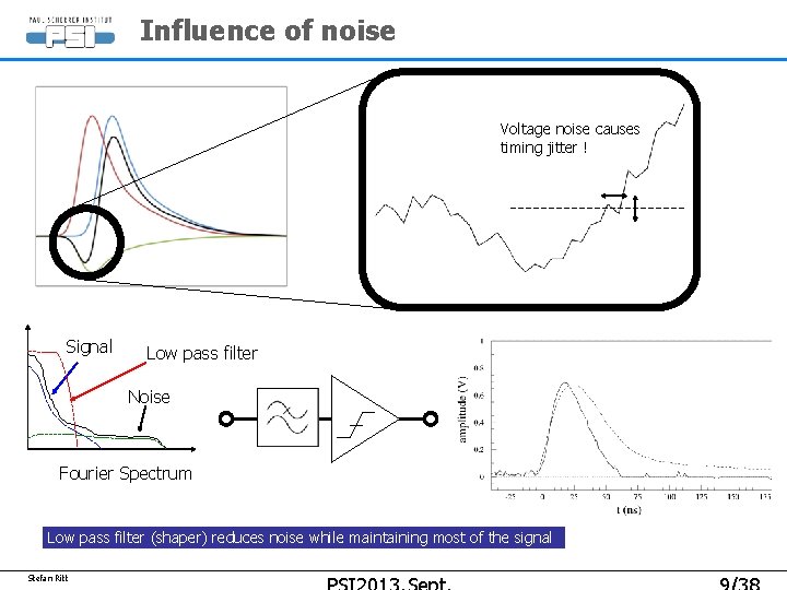 Influence of noise Voltage noise causes timing jitter ! Signal Low pass filter Noise Influence of noise Voltage noise causes timing jitter ! Signal Low pass filter Noise