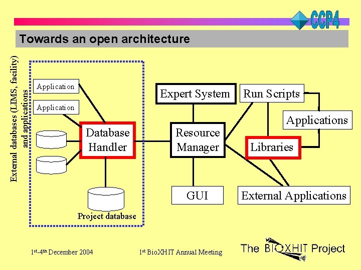 External databases (LIMS, facility) and applications Towards an open architecture Application Expert System Run