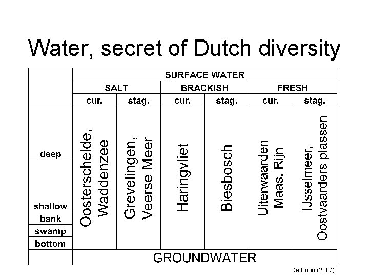 Water, secret of Dutch diversity De Bruin (2007) 