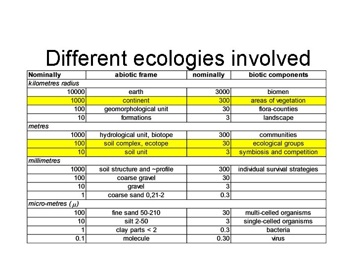 Different ecologies involved 