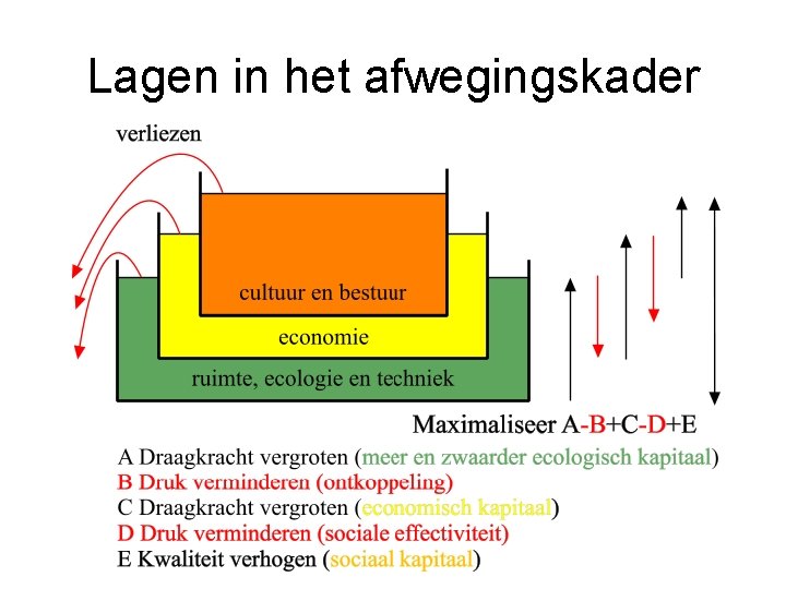 Lagen in het afwegingskader 