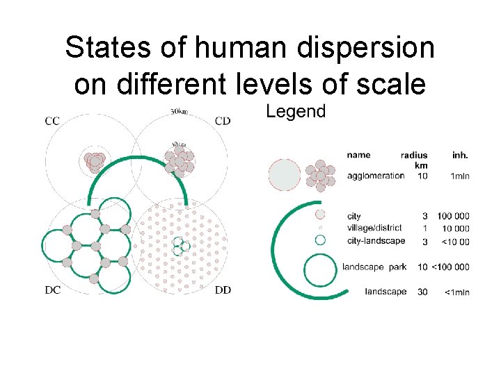 States of human dispersion on different levels of scale 