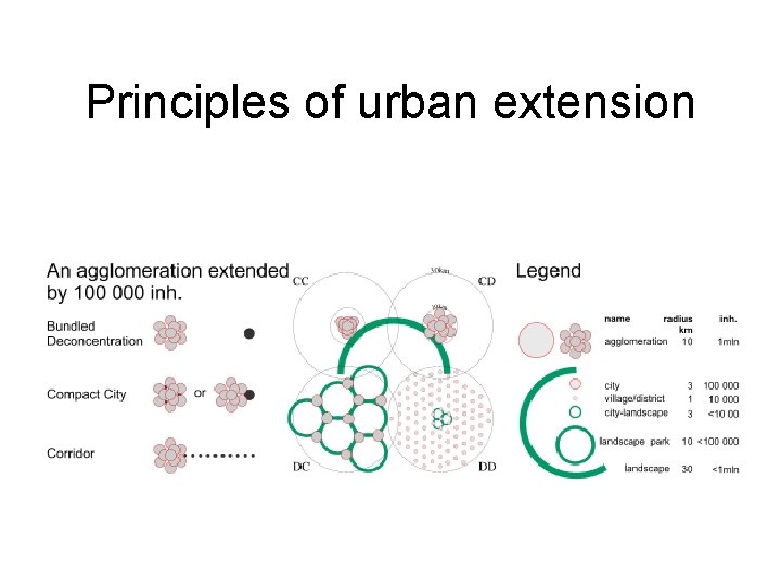 Principles of urban extension 