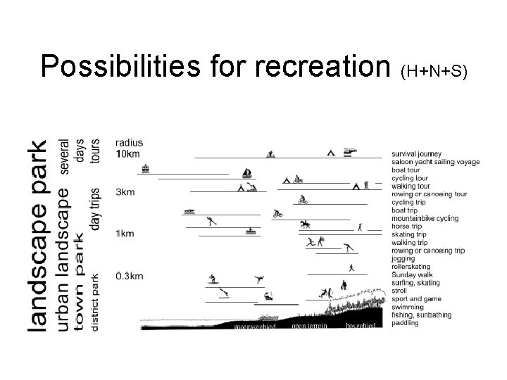 Possibilities for recreation (H+N+S) 