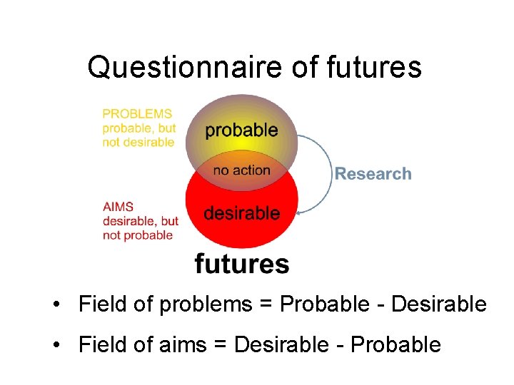 Questionnaire of futures • Field of problems = Probable - Desirable • Field of