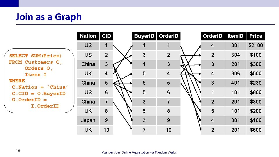 Join as a Graph SELECT SUM(Price) FROM Customers C, Orders O, Items I WHERE