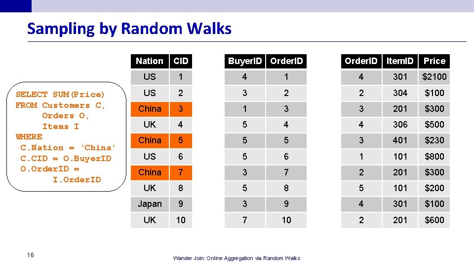 Sampling by Random Walks SELECT SUM(Price) FROM Customers C, Orders O, Items I WHERE