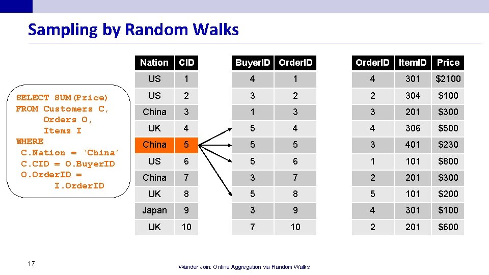 Sampling by Random Walks SELECT SUM(Price) FROM Customers C, Orders O, Items I WHERE