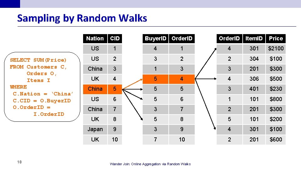 Sampling by Random Walks SELECT SUM(Price) FROM Customers C, Orders O, Items I WHERE