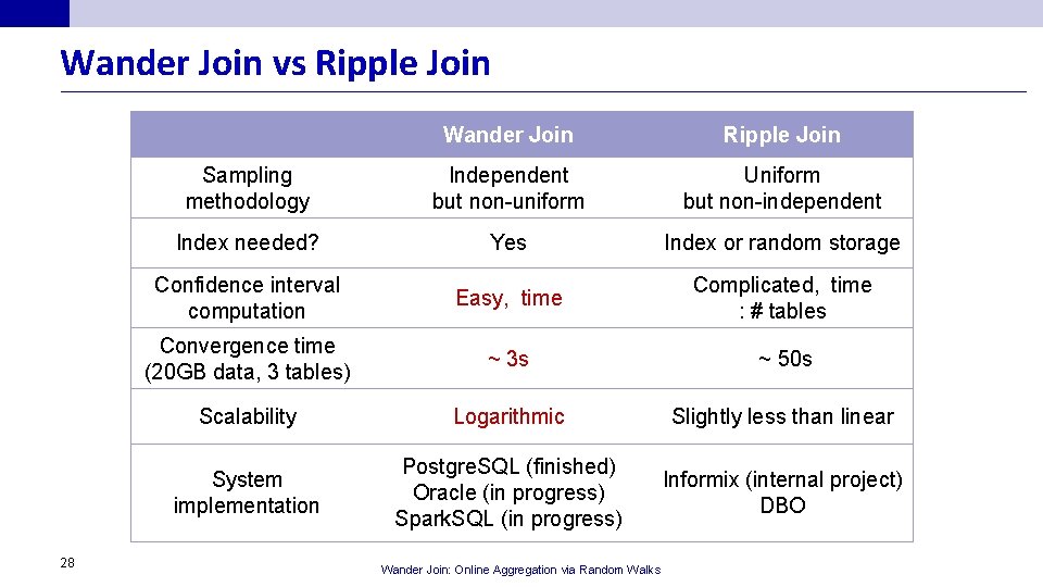 Wander Join vs Ripple Join 28 Wander Join Ripple Join Sampling methodology Independent but