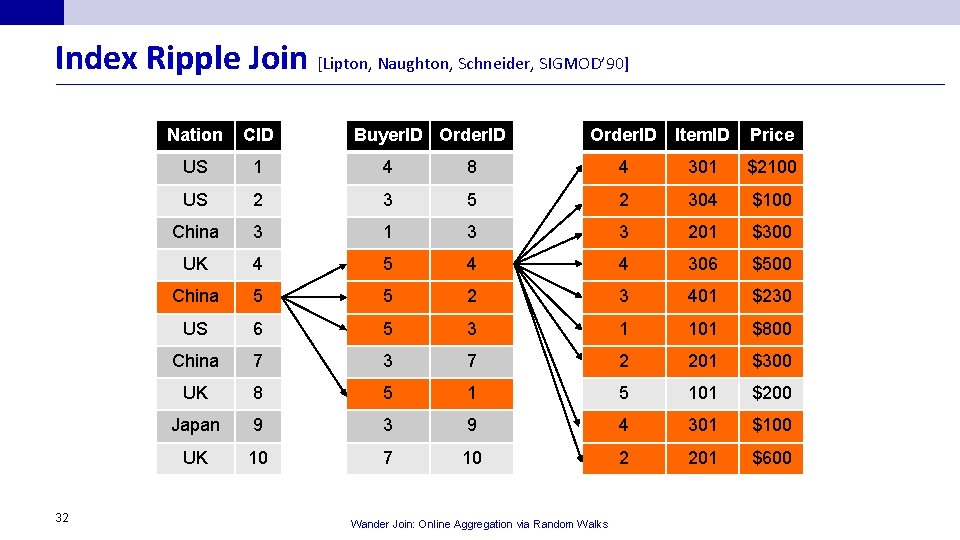 Index Ripple Join [Lipton, Naughton, Schneider, SIGMOD’ 90] 32 Nation CID Buyer. ID Order.