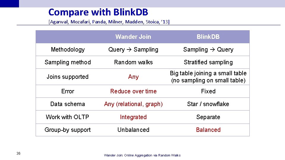 Compare with Blink. DB [Agarwal, Mozafari, Panda, Milner, Madden, Stoica, ’ 13] 36 Wander