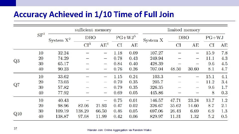 Accuracy Achieved in 1/10 Time of Full Join 37 Wander Join: Online Aggregation via