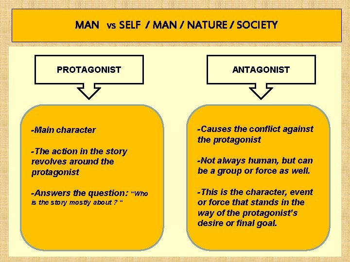 MAN VS SELF / MAN / NATURE / SOCIETY PROTAGONIST -Main character -The action