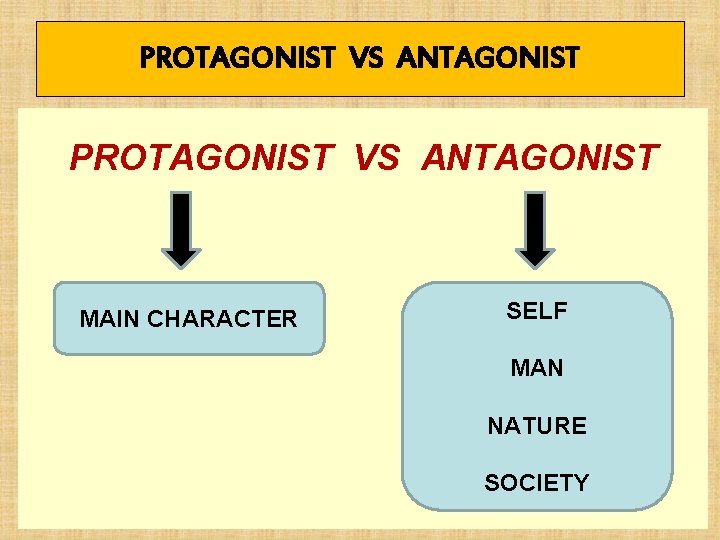 PROTAGONIST VS ANTAGONIST MAIN CHARACTER SELF MAN NATURE SOCIETY 