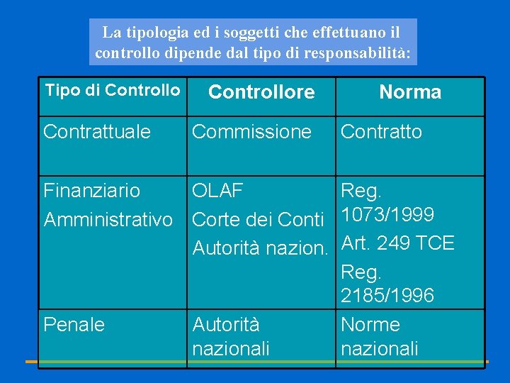 La tipologia ed i soggetti che effettuano il controllo dipende dal tipo di responsabilità: