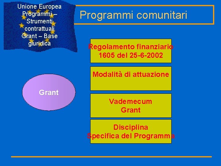 Unione Europea Programmi – Strumenti contrattuali Grant – Base giuridica Programmi comunitari Regolamento finanziario