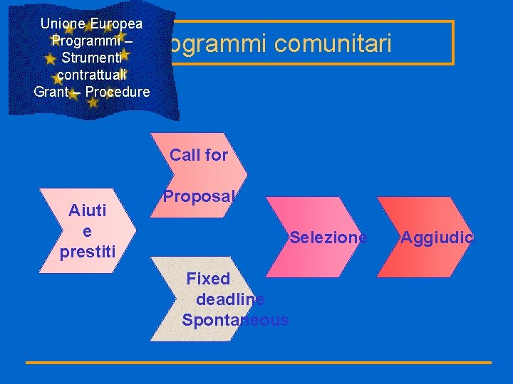 Unione Europea Programmi – Strumenti contrattuali Grant – Procedure Programmi comunitari Call for Aiuti