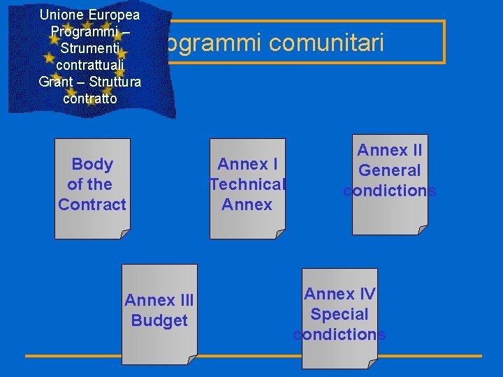 Unione Europea Programmi – Strumenti contrattuali Grant – Struttura contratto Programmi comunitari Body of