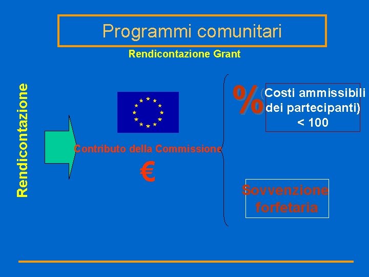 Programmi comunitari Rendicontazione Grant % (Costi ammissibili dei partecipanti) < 100 Contributo della Commissione