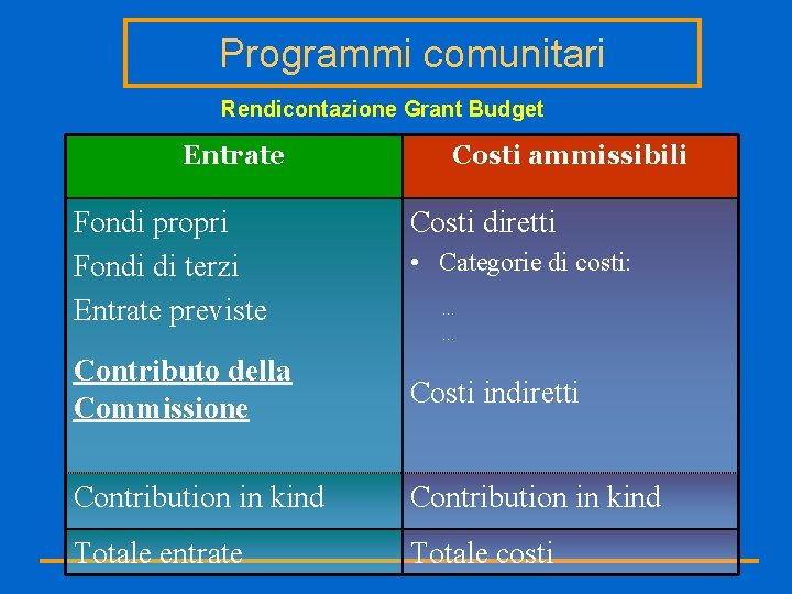 Programmi comunitari Rendicontazione Grant Budget Entrate Fondi propri Fondi di terzi Entrate previste Costi